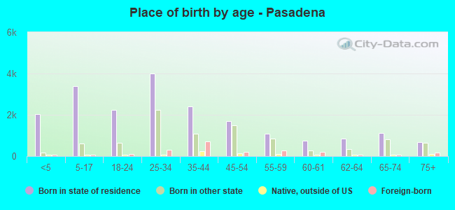 Place of birth by age -  Pasadena