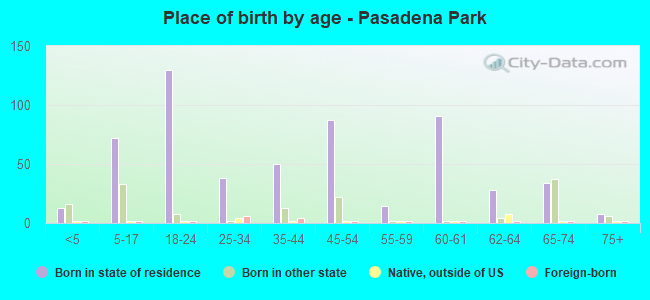 Place of birth by age -  Pasadena Park