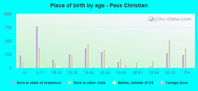 Place of birth by age -  Pass Christian