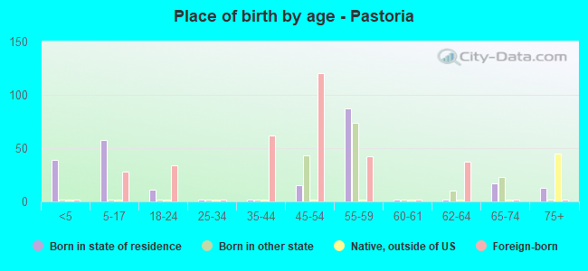 Place of birth by age -  Pastoria