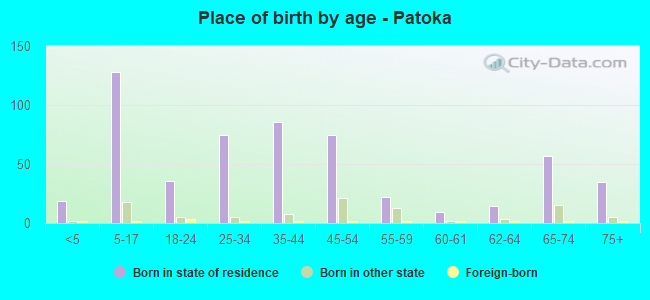 Place of birth by age -  Patoka