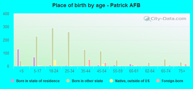 Place of birth by age -  Patrick AFB