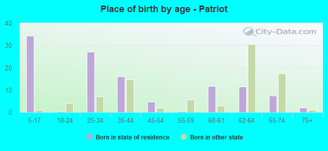 Place of birth by age -  Patriot