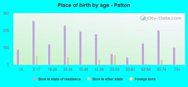 Place of birth by age -  Patton