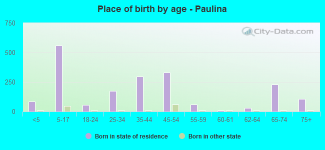 Place of birth by age -  Paulina