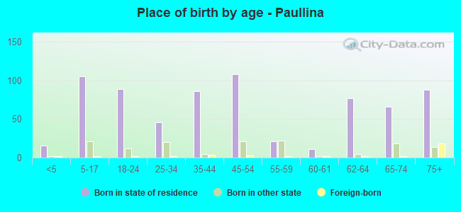 Place of birth by age -  Paullina