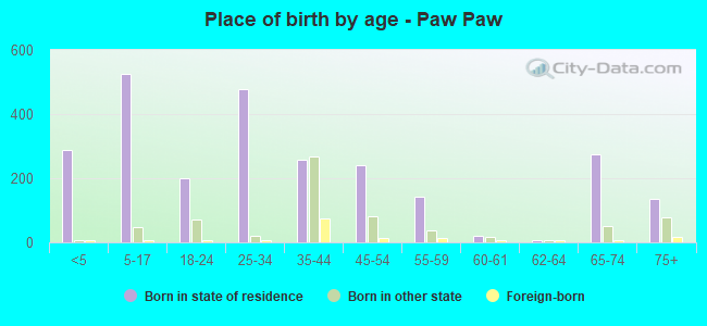 Place of birth by age -  Paw Paw