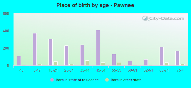 Place of birth by age -  Pawnee