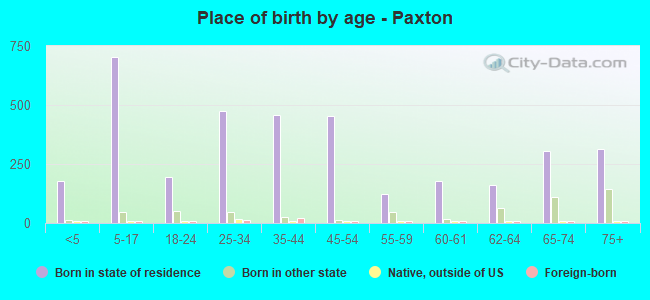 Place of birth by age -  Paxton