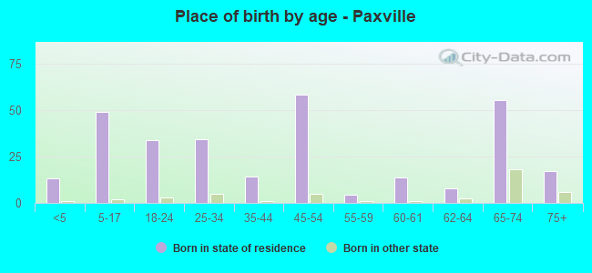Place of birth by age -  Paxville