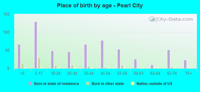 Place of birth by age -  Pearl City