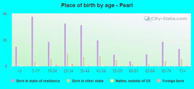 Place of birth by age -  Pearl