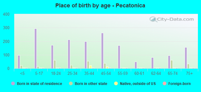 Place of birth by age -  Pecatonica