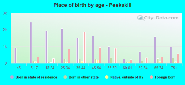 Place of birth by age -  Peekskill