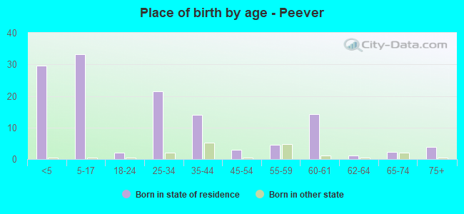 Place of birth by age -  Peever