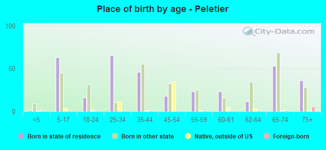 Place of birth by age -  Peletier