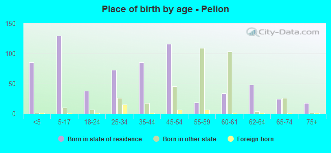 Place of birth by age -  Pelion
