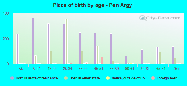 Place of birth by age -  Pen Argyl