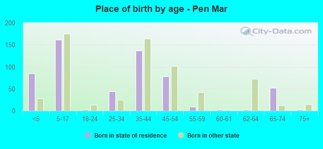 Place of birth by age -  Pen Mar