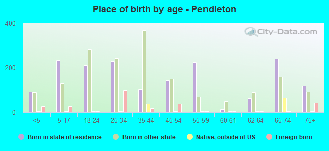 Place of birth by age -  Pendleton