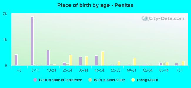 Place of birth by age -  Penitas