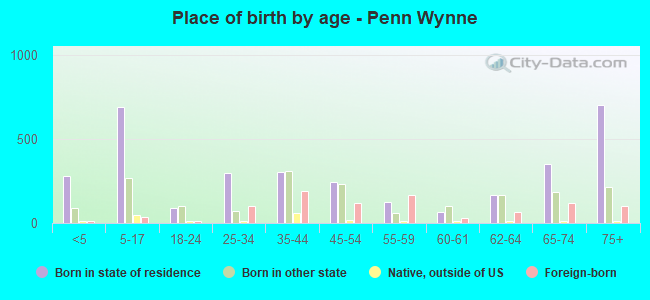 Place of birth by age -  Penn Wynne