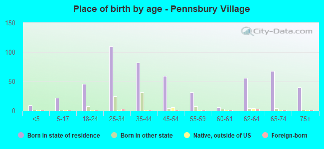 Place of birth by age -  Pennsbury Village