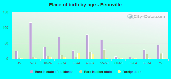 Place of birth by age -  Pennville