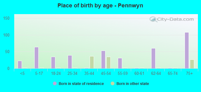 Place of birth by age -  Pennwyn
