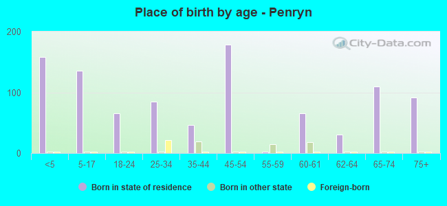 Place of birth by age -  Penryn