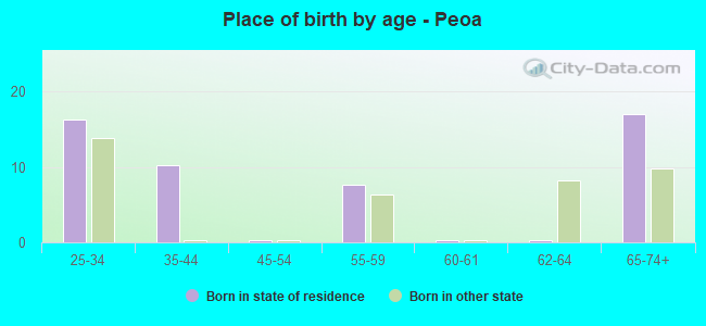 Place of birth by age -  Peoa