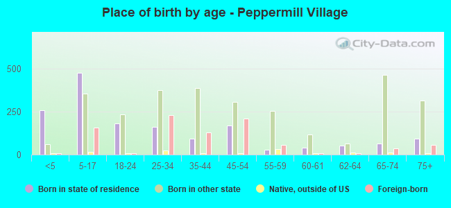Place of birth by age -  Peppermill Village