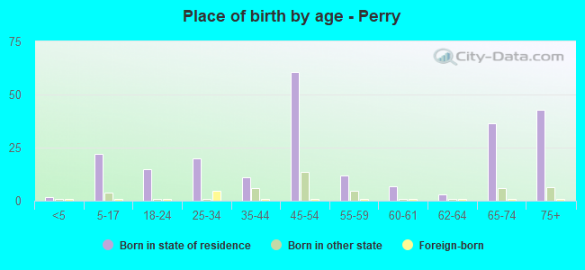 Place of birth by age -  Perry