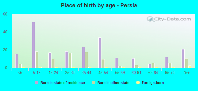 Place of birth by age -  Persia