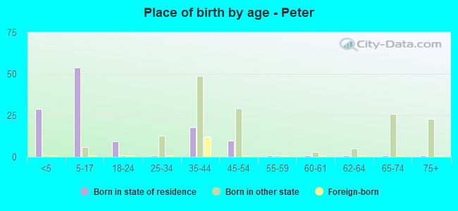 Place of birth by age -  Peter