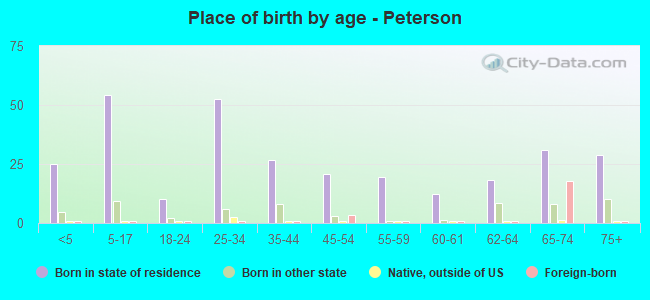 Place of birth by age -  Peterson