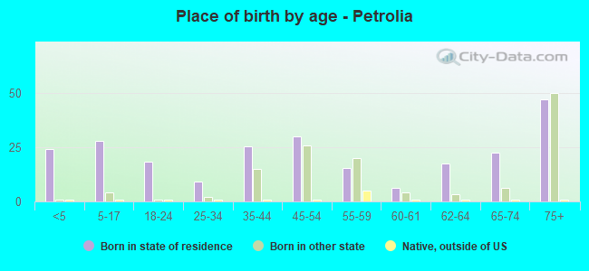 Place of birth by age -  Petrolia