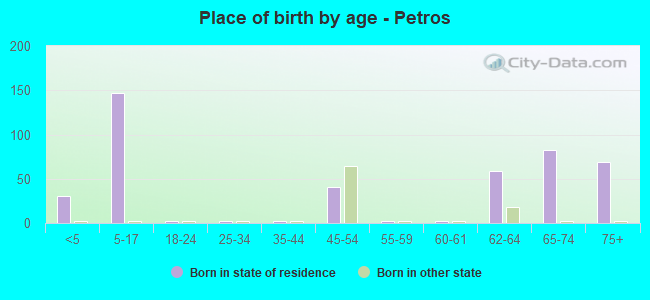 Place of birth by age -  Petros