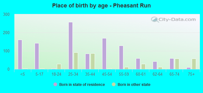 Place of birth by age -  Pheasant Run