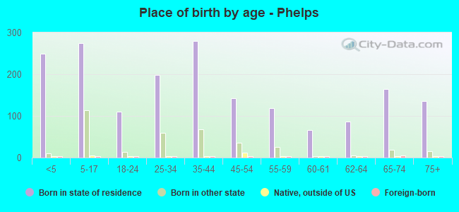 Place of birth by age -  Phelps