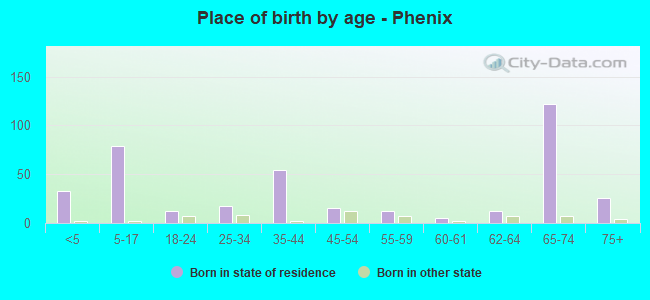 Place of birth by age -  Phenix