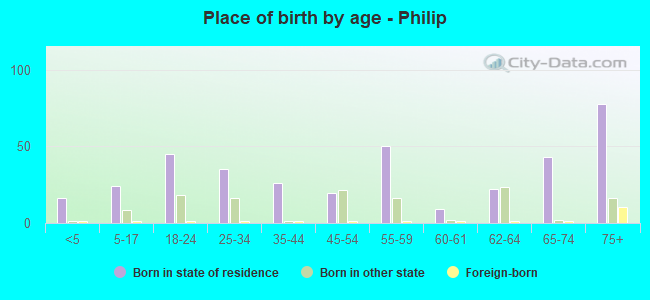 Place of birth by age -  Philip