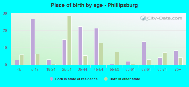 Place of birth by age -  Phillipsburg