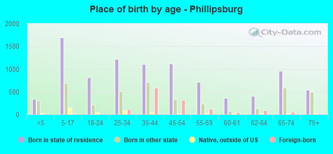 Place of birth by age -  Phillipsburg