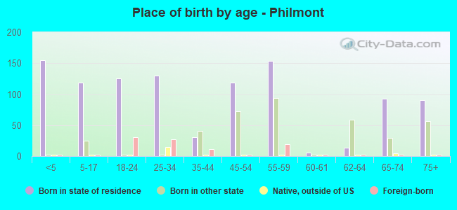 Place of birth by age -  Philmont