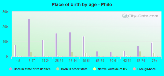 Place of birth by age -  Philo