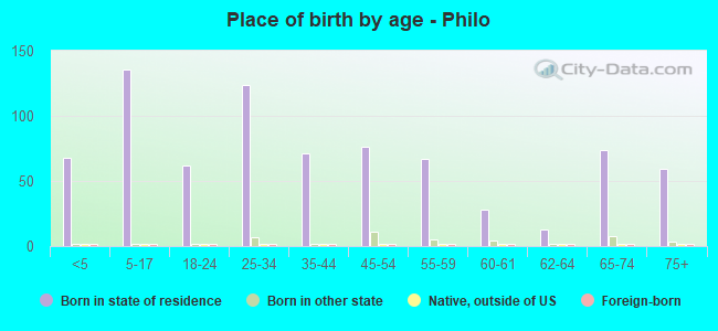 Place of birth by age -  Philo