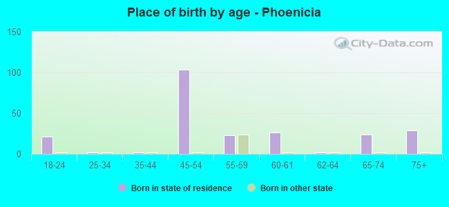 Place of birth by age -  Phoenicia