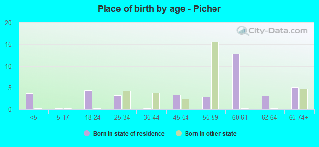 Place of birth by age -  Picher