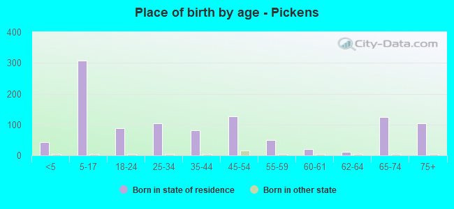 Place of birth by age -  Pickens